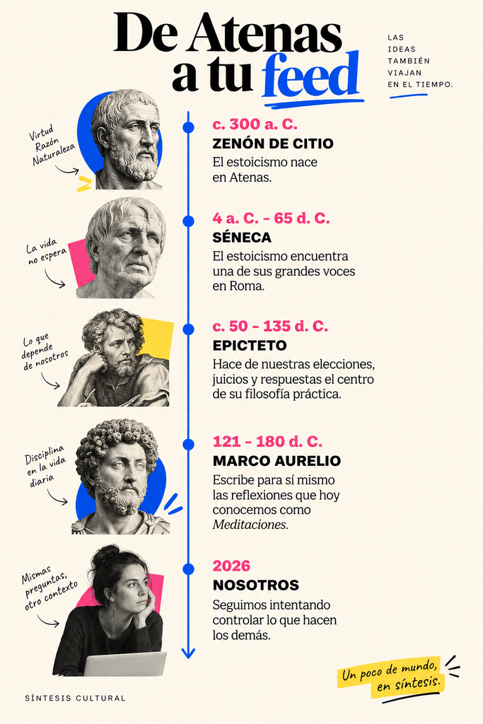 Línea de tiempo del estoicismo desde Zenón de Citio hasta Marco Aurelio, con Séneca y Epicteto y sus principales ideas.